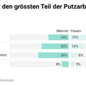 Putzgewohnheiten in der Schweiz: So putzen Schweizerinnen und Schweizer wirklich