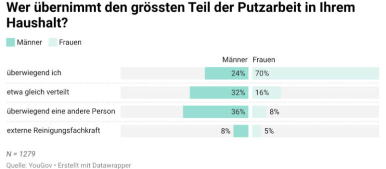 Putzgewohnheiten in der Schweiz: So putzen Schweizerinnen und Schweizer wirklich